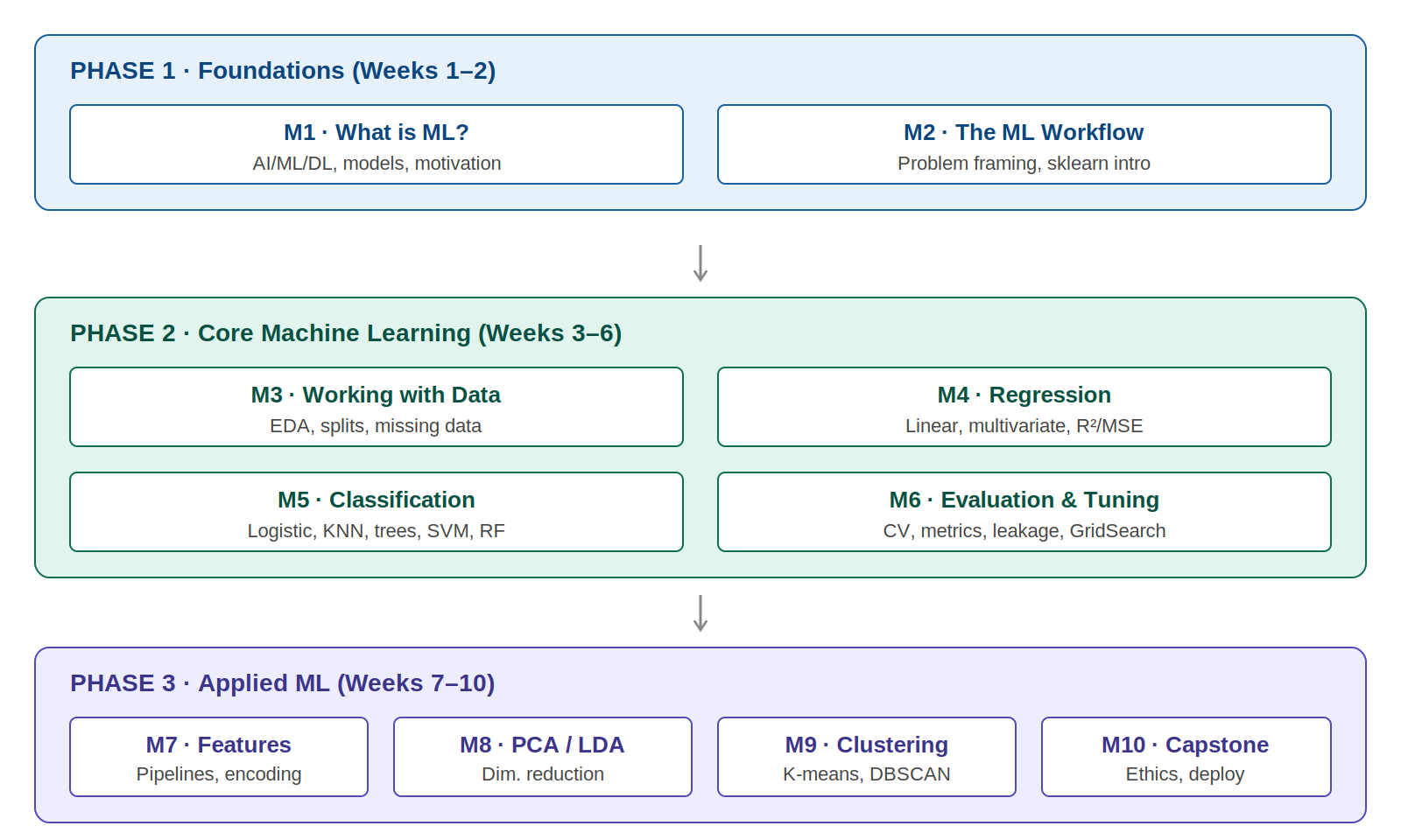 PHASE 1 · Foundations (Weeks 1–2)