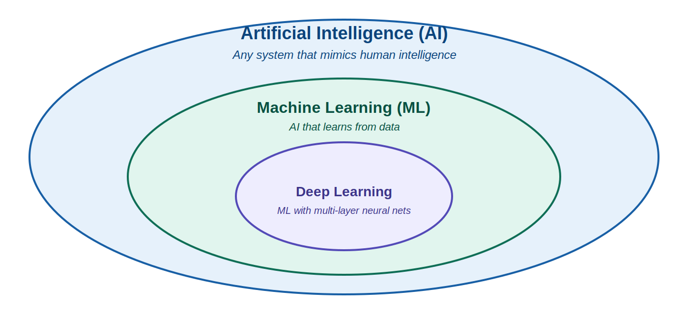 Artificial Intelligence (AI)